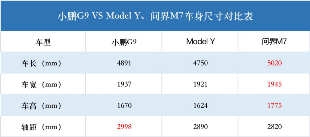 三四十万买高端新能源SUV，Model Y、问界M7、小鹏G9，选谁更值？（50万左右的新能源汽车排行榜最新）